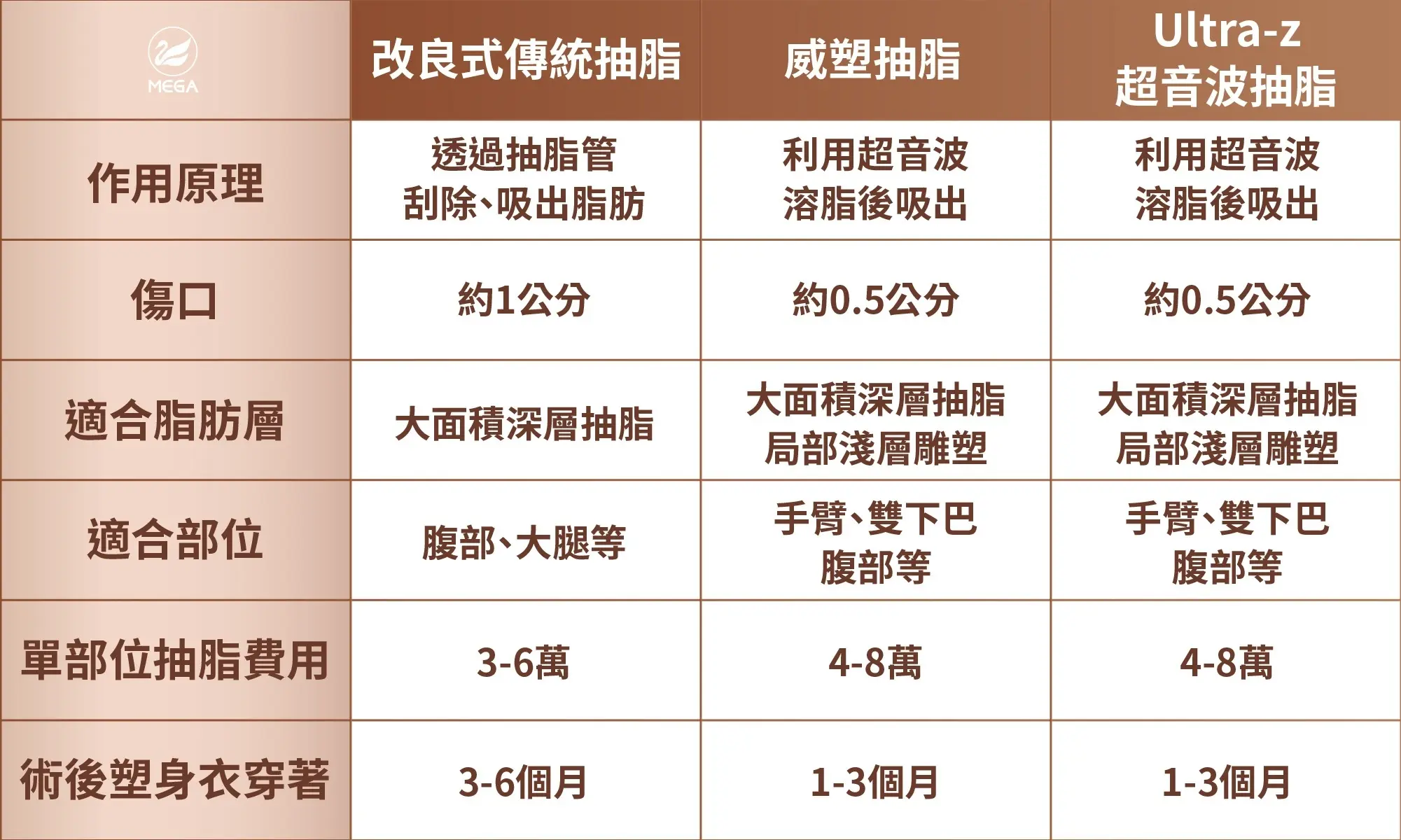 威塑抽脂、Ultra-Z超音波抽脂、改良式傳統抽脂一次看懂
