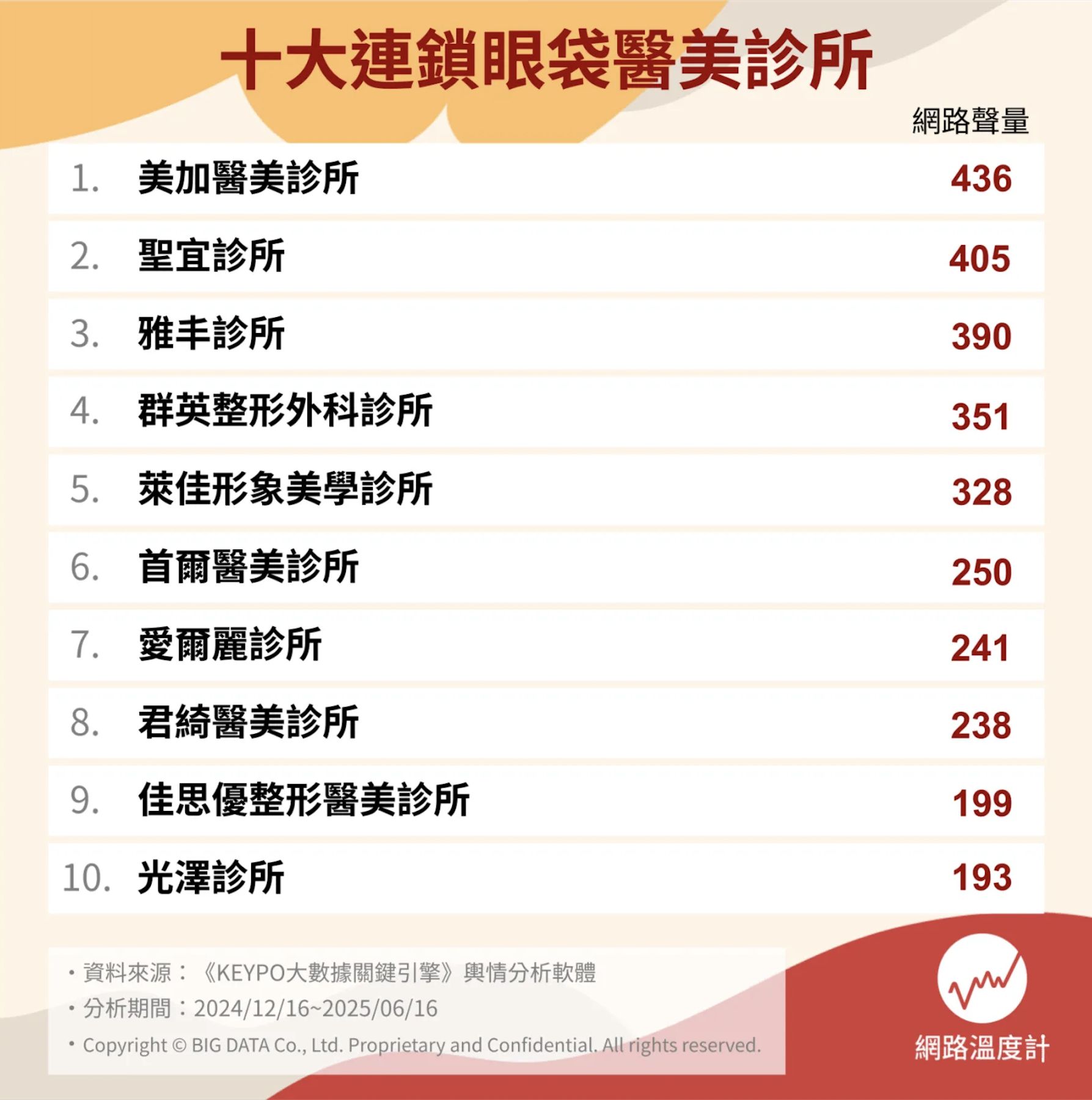 據《網路溫度計DailyView》最新報導，透過《KEYPO大數據關鍵引擎》輿情分析軟體，美加醫美診所獲選為「十大連鎖眼袋醫美診所」第一名
